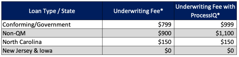 ProcessIQ Fee Schedule